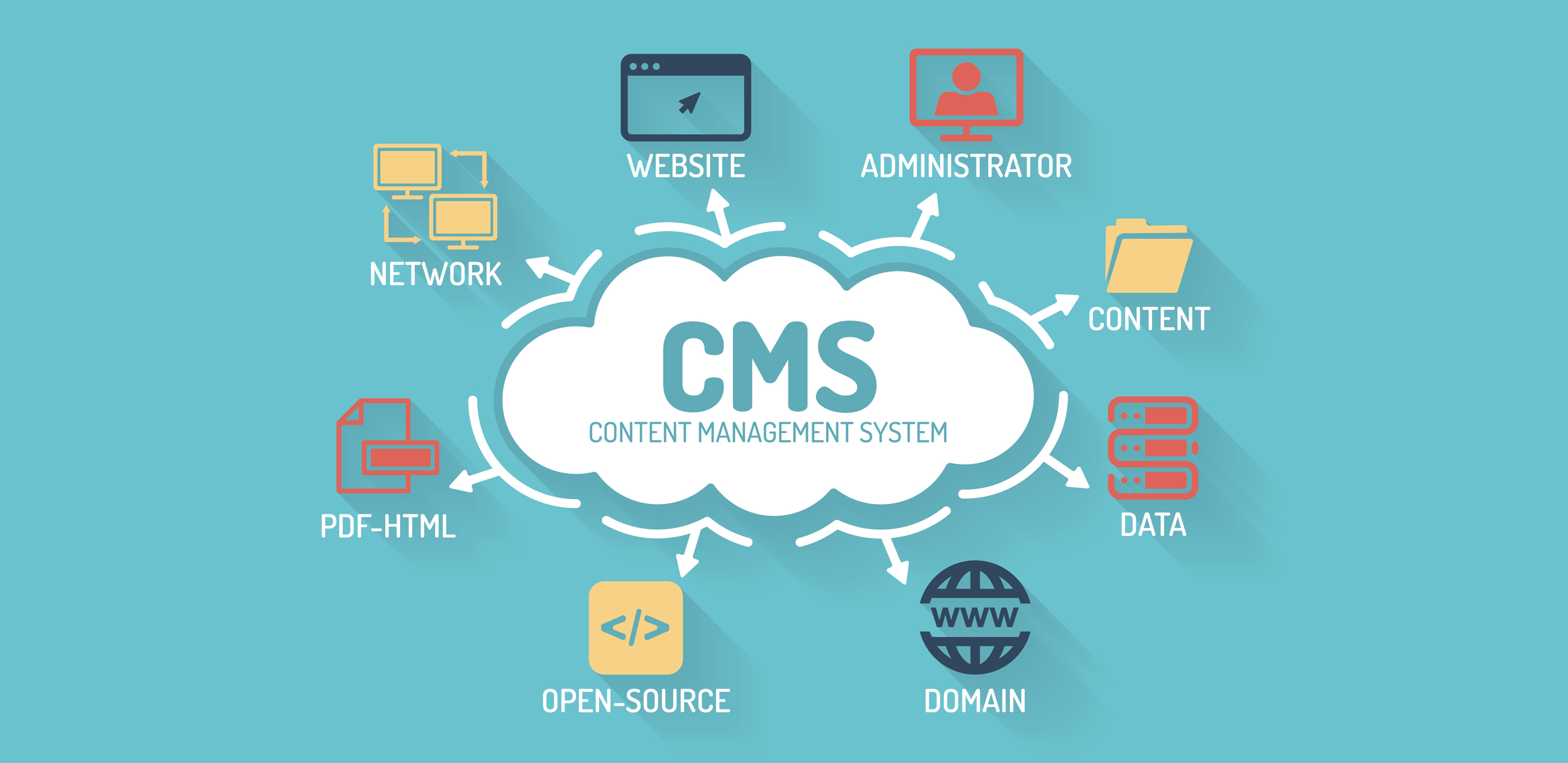 İçerik Yönetim Sistemleri (CMS)